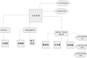 基于人工神经网络的智能配电运行监测系统及调控方法