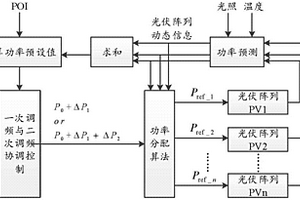 主动参与电力辅助服务的光伏电站优化控制方法