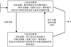 基于用户需求响应的多层级储能优化配置方法及装置