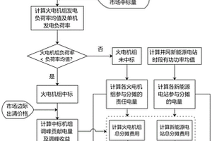 适用于两级调峰市场的火电机组调峰贡献量评估方法