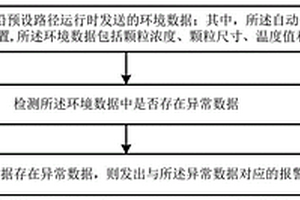 环境监测方法、装置及系统