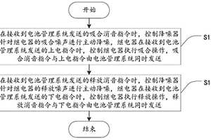 汽车断路盒降噪方法、装置、电子设备及存储介质