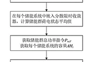 储能群功率分配方法、系统、处理设备及存储介质