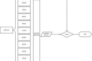 UDS诊断HIL自动化测试方法