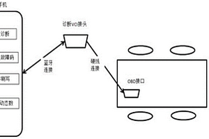 电动汽车利用手机APP进行故障诊断的设计方法