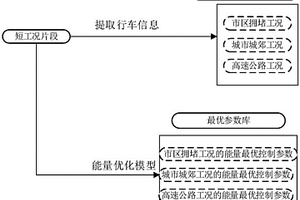 混合动力汽车的能量优化控制方法及装置