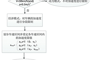 电动汽车的加速度控制方法