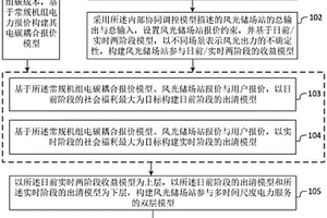 多尺度电-碳模式下风光储场站优化控制方法和系统