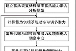 蓄热供暖系统动态可调节潜力分析方法及系统