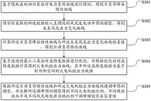 储能调峰需求的预测方法及系统