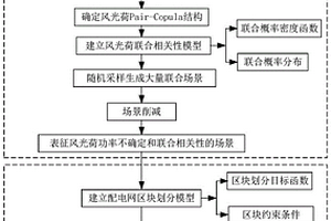 考虑风光荷功率不确定性和相关性的配电网区块划分方法