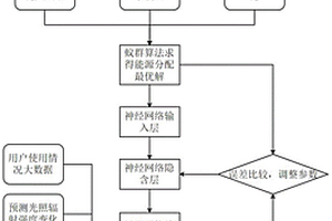 适用于电动汽车移动充电设备充电的多能源分配管理方法