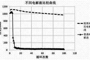 高比能富锂多元系锂离子蓄电池及其制造方法