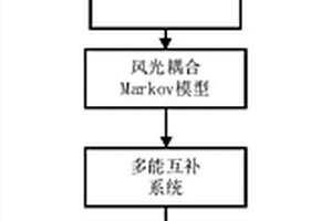 基于Markov模型的多能互补系统随机稳定性分析方法