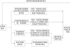 适用于调频服务市场的AGC调频容量计算方法