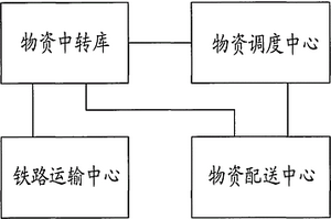 绿色物流服务系统