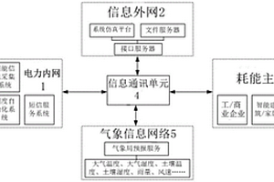 城市能源互联网智慧能源服务信息交互系统