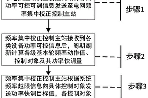 基于多源柔性功率快调的频率集中校正控制方法及其系统