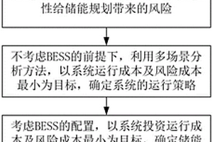 计及风电外送及投资风险的储能系统容量规划方法