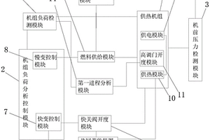 利用热网储能提高供暖期电网调峰调频性能的系统