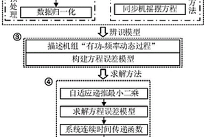 基于自适应递推最小二乘的电力系统惯量评估方法及装置