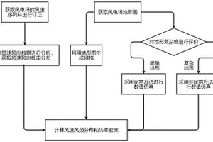 定常与非定常混合风能资源评估方法及系统