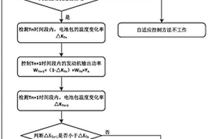 REV车型发动机加热电池包的自适应控制方法及系统