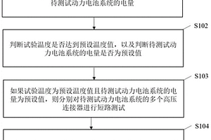 动力电池系统外部短路测试方法、装置及电子设备