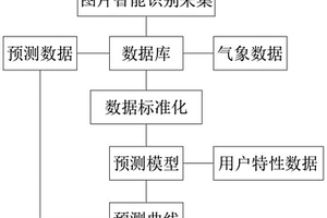 深度调峰负荷预测算法