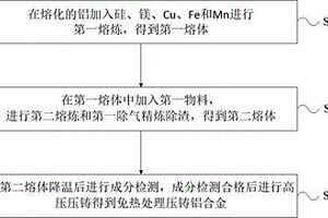 免热处理压铸铝合金及其制备方法和应用