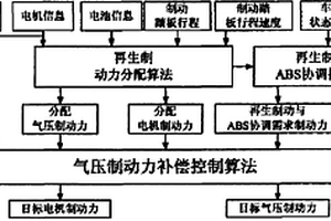 混合动力客车气压与再生制动协调控制方法