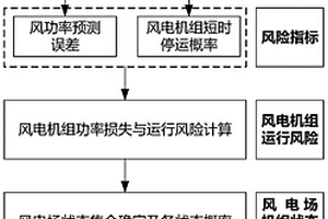 风电场运行风险评估方法