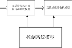 建立通用风力发电机组动态仿真模型的方法