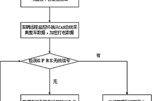 远程车辆监控终端数据信息传输方法