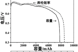 大容量硼化钒空气电池负极材料及其制备方法