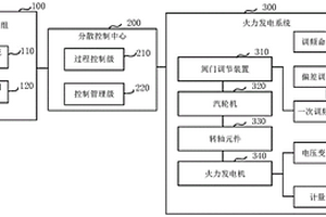 计及需求侧响应的火电机组调频系统