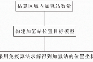 加氢站选址智能算法