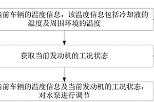 汽车水泵控制方法、装置、系统及控制器