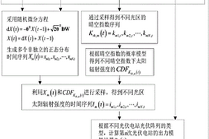 基于辐照特性气象场景的光伏发电接纳评估模型