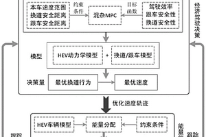 网联环境下考虑换道行为的HEV能量管理分层控制方法