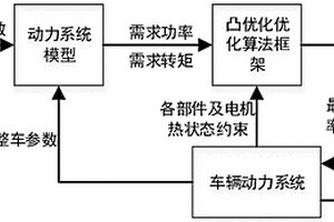 基于凸优化考虑电机热状态的混合动力汽车能量管理方法