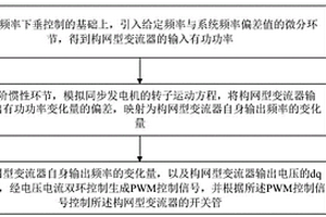 提升构网型变流器虚拟惯量的控制方法及系统