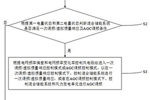 用于风电场站的混合储能调频控制方法及装置