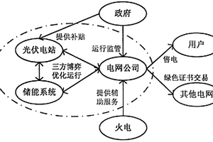 基于博弈论的光储接入条件下的电网规划方法