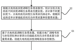 辅助火电机组深度调峰的储能功率及容量规划方法及系统