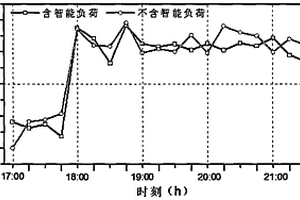 含智能负荷的主动配电网优化调度方法