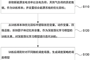 综合能源系统调度模型构建方法、装置、介质及电子设备