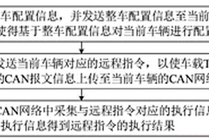 车载Tbox的软件配置方法、装置及云端平台