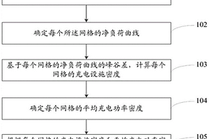 充电设施规模预测方法及系统