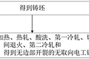 高合金无取向电工钢及其制备方法和应用